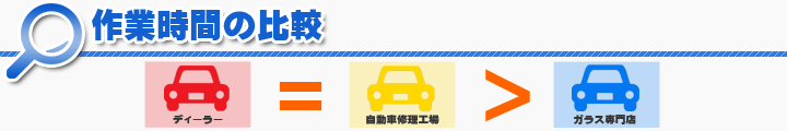 フロントガラス交換作業時間比較の比較修理ディーラー高いガラス110番