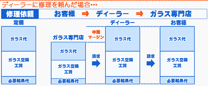フロントガラス交換工賃裏情報暴露ディーラー定価